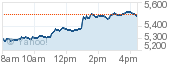 Chart for ^FTSE